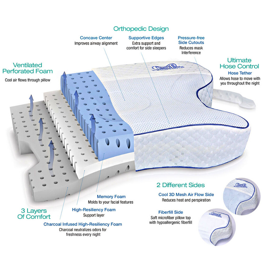 Diagram of a CPAP pillow showing the various layers with labeled features