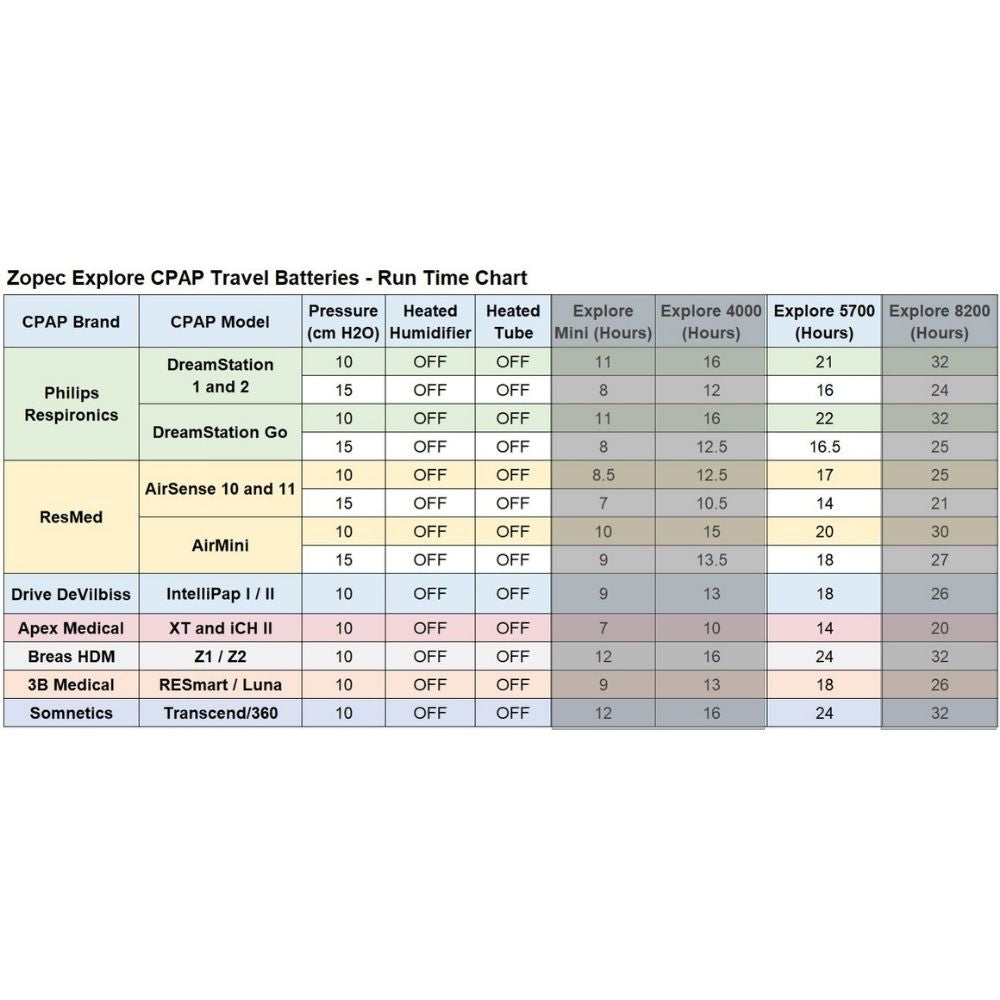 Chart showing the run times of the Zopec Explore 5700 Travel CPAP Battery and various CPAP machines