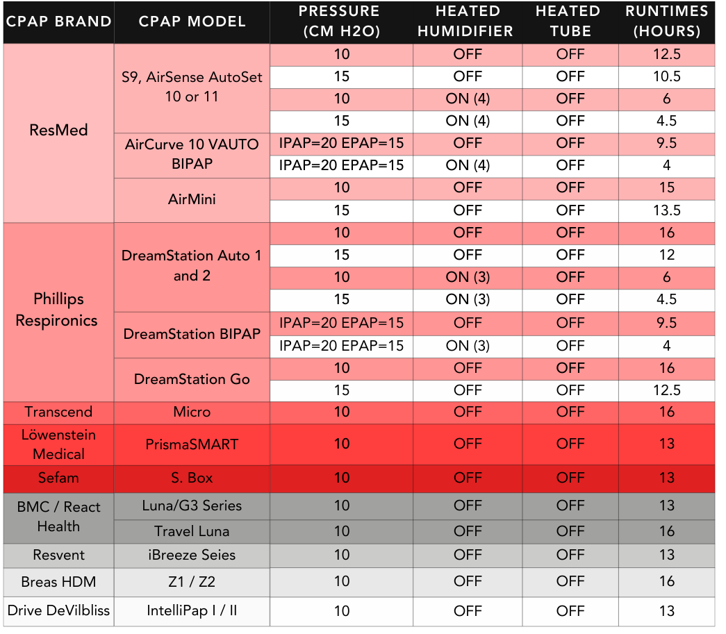 Chart comparing the run times for the Zopec Explore Mini Battery for Different CPAP Machines